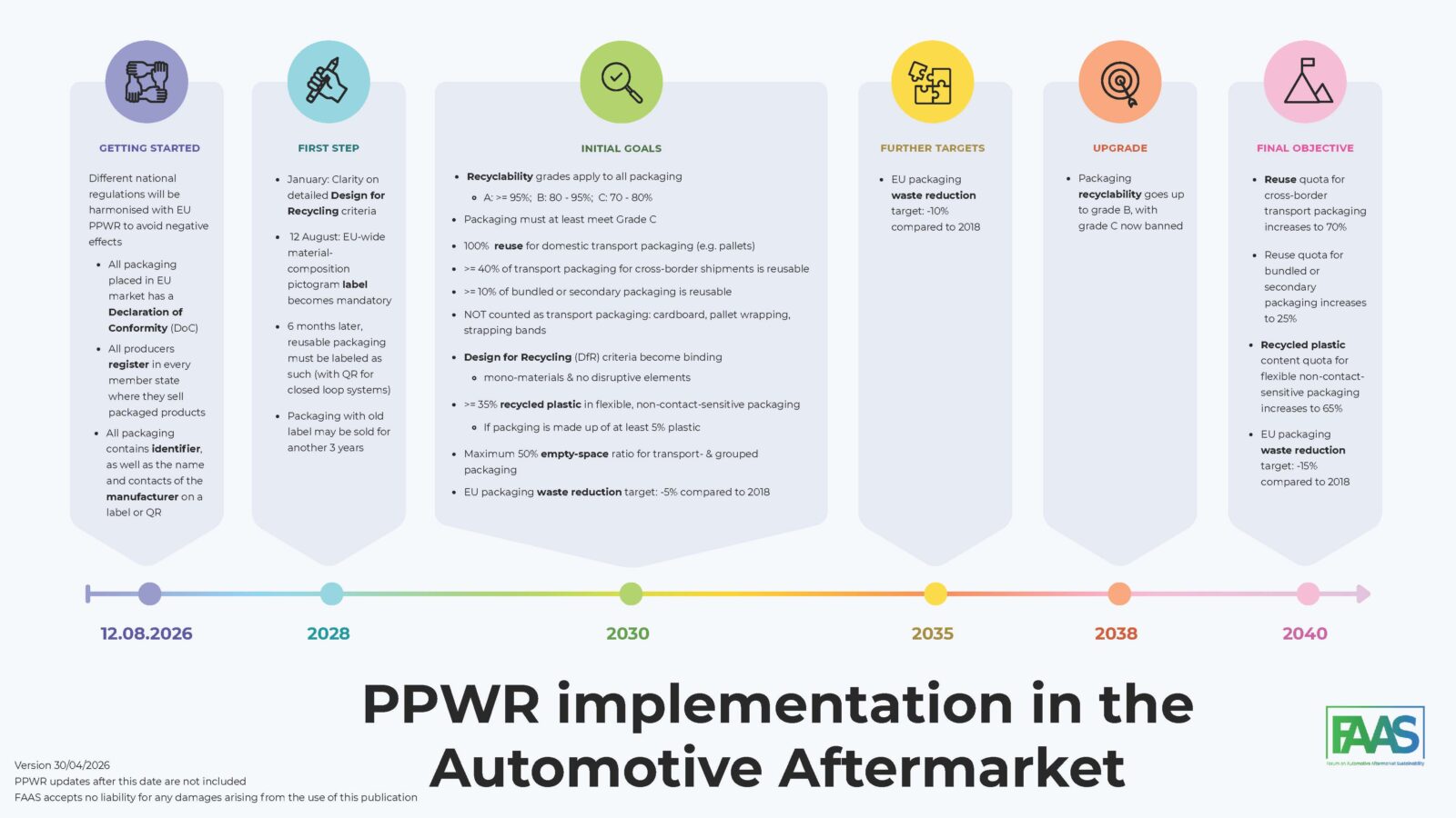 Ppwr Process PPWR Implementation Timeline | FAAS Forum on Automotive Aftermarket ...
